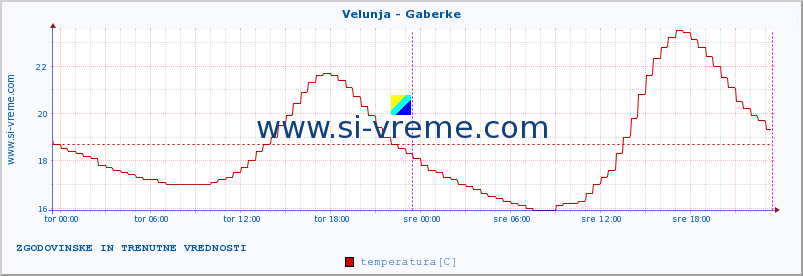 POVPREČJE :: Velunja - Gaberke :: temperatura | pretok | višina :: zadnja dva dni / 5 minut.