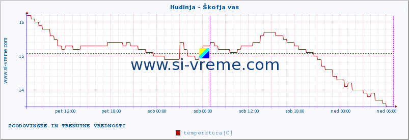 POVPREČJE :: Hudinja - Škofja vas :: temperatura | pretok | višina :: zadnja dva dni / 5 minut.