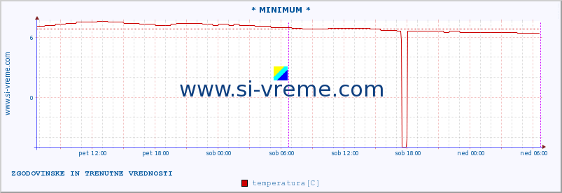 POVPREČJE :: * MINIMUM * :: temperatura | pretok | višina :: zadnja dva dni / 5 minut.