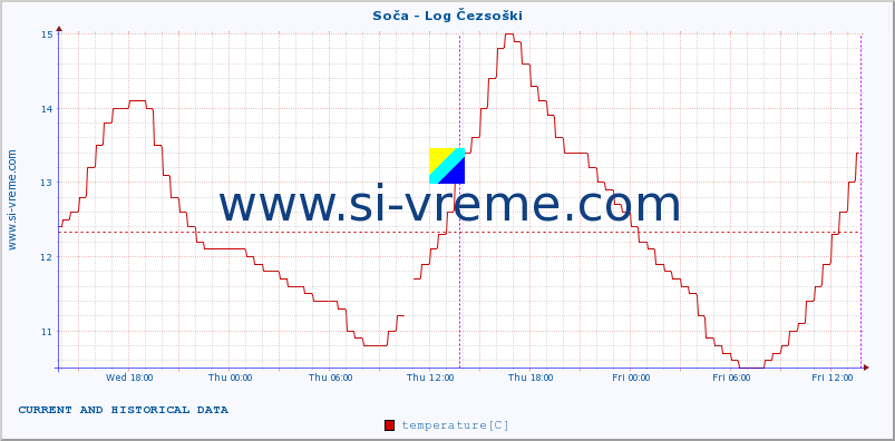  :: Soča - Log Čezsoški :: temperature | flow | height :: last two days / 5 minutes.