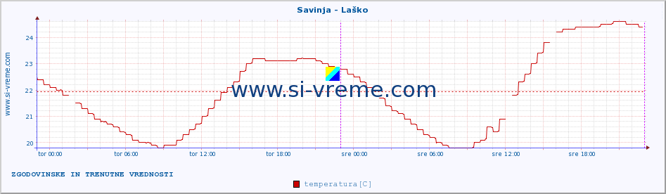 POVPREČJE :: Savinja - Laško :: temperatura | pretok | višina :: zadnja dva dni / 5 minut.