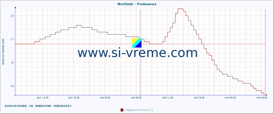 POVPREČJE :: Močilnik - Podnanos :: temperatura | pretok | višina :: zadnja dva dni / 5 minut.