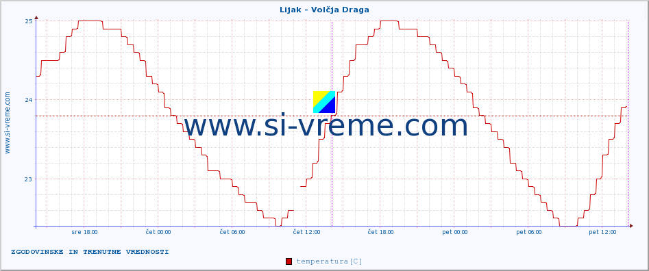 POVPREČJE :: Lijak - Volčja Draga :: temperatura | pretok | višina :: zadnja dva dni / 5 minut.