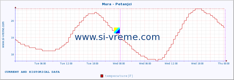  :: Mura - Petanjci :: temperature | flow | height :: last two days / 5 minutes.