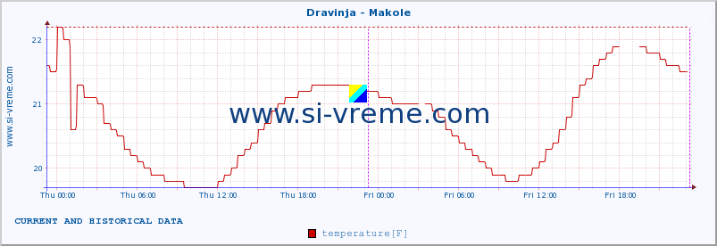  :: Dravinja - Makole :: temperature | flow | height :: last two days / 5 minutes.