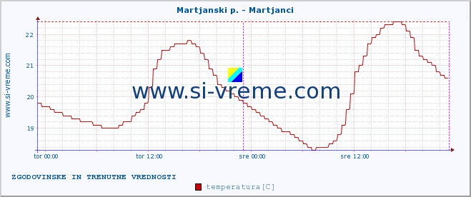 POVPREČJE :: Martjanski p. - Martjanci :: temperatura | pretok | višina :: zadnja dva dni / 5 minut.