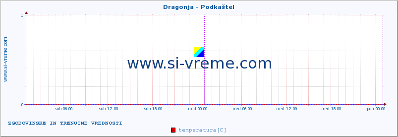 POVPREČJE :: Dragonja - Podkaštel :: temperatura | pretok | višina :: zadnja dva dni / 5 minut.