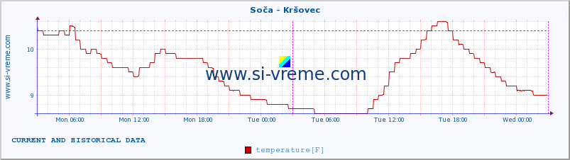  :: Soča - Kršovec :: temperature | flow | height :: last two days / 5 minutes.