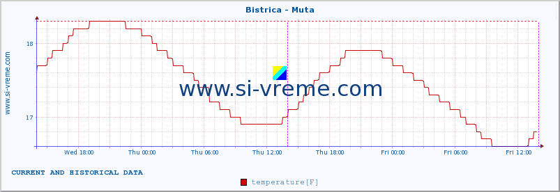  :: Bistrica - Muta :: temperature | flow | height :: last two days / 5 minutes.