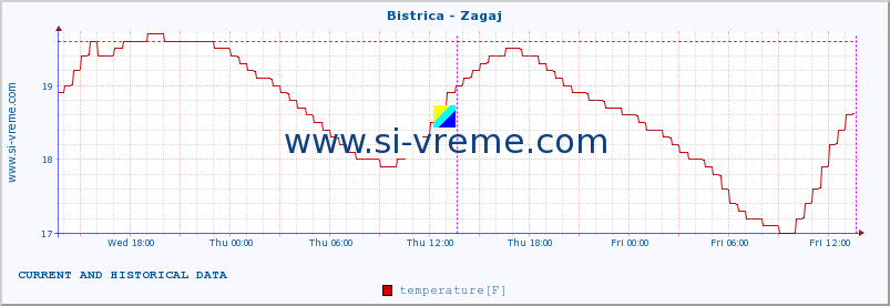  :: Bistrica - Zagaj :: temperature | flow | height :: last two days / 5 minutes.