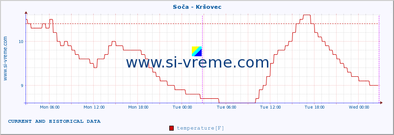  :: Soča - Kršovec :: temperature | flow | height :: last two days / 5 minutes.