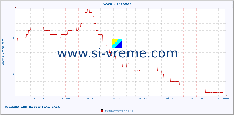  :: Soča - Kršovec :: temperature | flow | height :: last two days / 5 minutes.