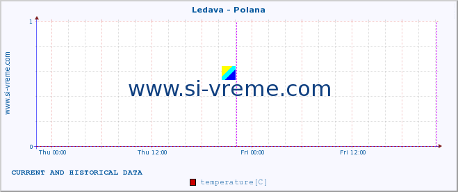  :: Ledava - Polana :: temperature | flow | height :: last two days / 5 minutes.