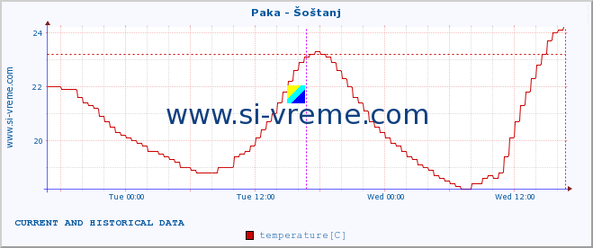  :: Paka - Šoštanj :: temperature | flow | height :: last two days / 5 minutes.