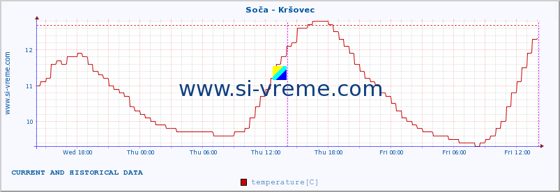  :: Soča - Kršovec :: temperature | flow | height :: last two days / 5 minutes.