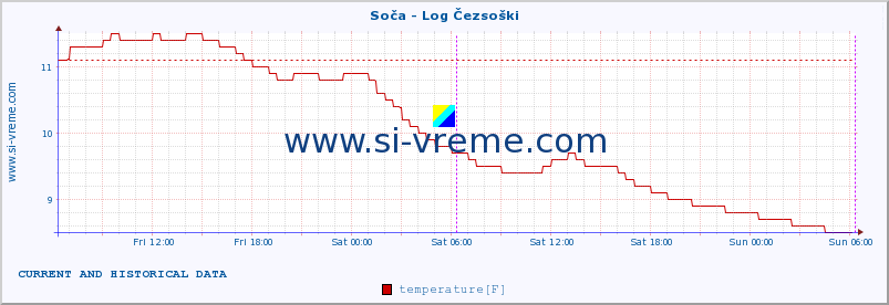  :: Soča - Log Čezsoški :: temperature | flow | height :: last two days / 5 minutes.