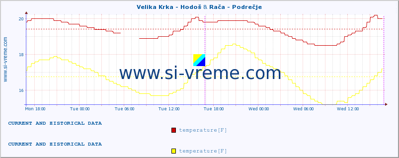  :: Velika Krka - Hodoš & Rača - Podrečje :: temperature | flow | height :: last two days / 5 minutes.