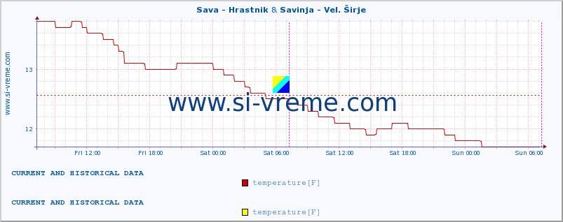  :: Sava - Hrastnik & Savinja - Vel. Širje :: temperature | flow | height :: last two days / 5 minutes.