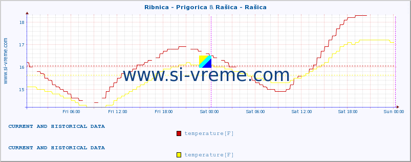  :: Ribnica - Prigorica & Rašica - Rašica :: temperature | flow | height :: last two days / 5 minutes.
