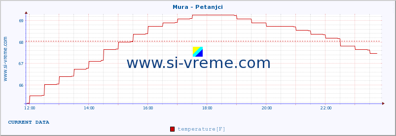  :: Mura - Petanjci :: temperature | flow | height :: last day / 5 minutes.