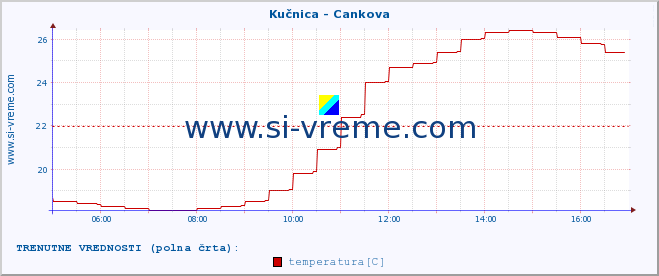 POVPREČJE :: Kučnica - Cankova :: temperatura | pretok | višina :: zadnji dan / 5 minut.