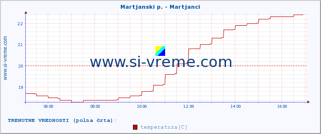 POVPREČJE :: Martjanski p. - Martjanci :: temperatura | pretok | višina :: zadnji dan / 5 minut.