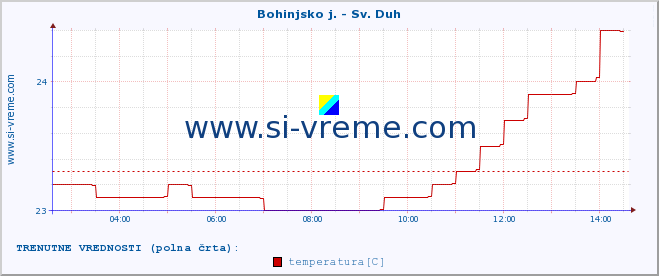 POVPREČJE :: Bohinjsko j. - Sv. Duh :: temperatura | pretok | višina :: zadnji dan / 5 minut.