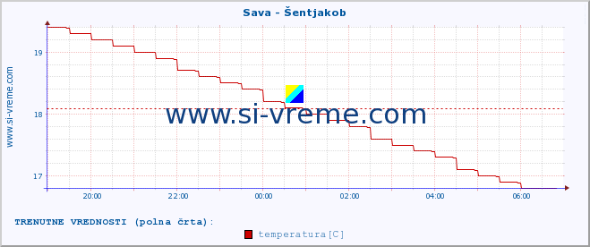 POVPREČJE :: Sava - Šentjakob :: temperatura | pretok | višina :: zadnji dan / 5 minut.