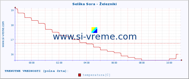 POVPREČJE :: Selška Sora - Železniki :: temperatura | pretok | višina :: zadnji dan / 5 minut.