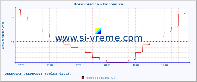 POVPREČJE :: Borovniščica - Borovnica :: temperatura | pretok | višina :: zadnji dan / 5 minut.