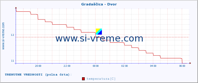 POVPREČJE :: Gradaščica - Dvor :: temperatura | pretok | višina :: zadnji dan / 5 minut.