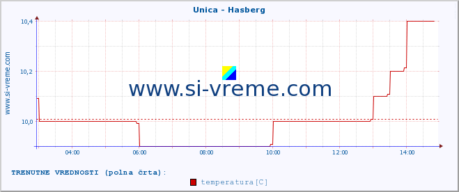 POVPREČJE :: Unica - Hasberg :: temperatura | pretok | višina :: zadnji dan / 5 minut.