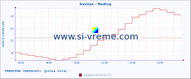 POVPREČJE :: Savinja - Medlog :: temperatura | pretok | višina :: zadnji dan / 5 minut.