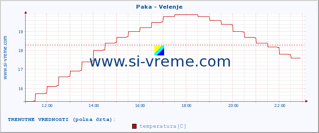 POVPREČJE :: Paka - Velenje :: temperatura | pretok | višina :: zadnji dan / 5 minut.