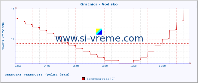 POVPREČJE :: Gračnica - Vodiško :: temperatura | pretok | višina :: zadnji dan / 5 minut.