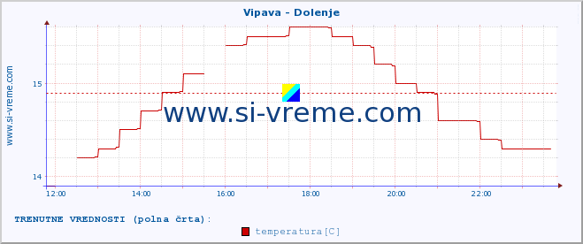 POVPREČJE :: Vipava - Dolenje :: temperatura | pretok | višina :: zadnji dan / 5 minut.