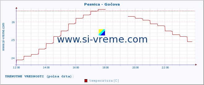 POVPREČJE :: Pesnica - Gočova :: temperatura | pretok | višina :: zadnji dan / 5 minut.