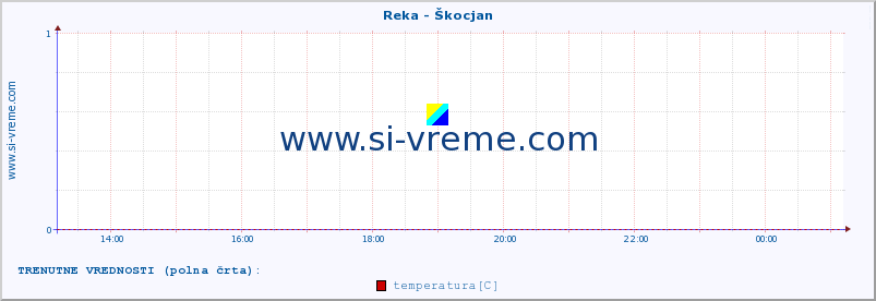 POVPREČJE :: Reka - Škocjan :: temperatura | pretok | višina :: zadnji dan / 5 minut.