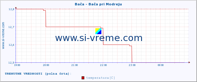 POVPREČJE :: Bača - Bača pri Modreju :: temperatura | pretok | višina :: zadnji dan / 5 minut.