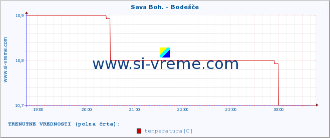 POVPREČJE :: Sava Boh. - Bodešče :: temperatura | pretok | višina :: zadnji dan / 5 minut.