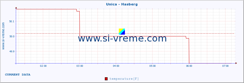  :: Unica - Hasberg :: temperature | flow | height :: last day / 5 minutes.