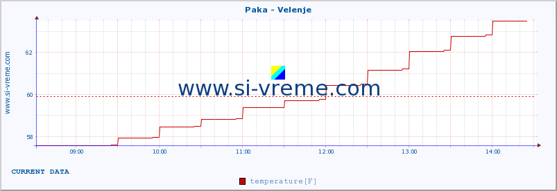  :: Paka - Velenje :: temperature | flow | height :: last day / 5 minutes.