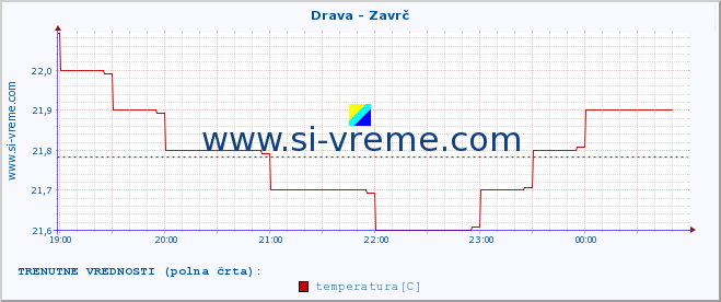 POVPREČJE :: Drava - Zavrč :: temperatura | pretok | višina :: zadnji dan / 5 minut.