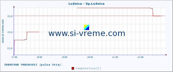 POVPREČJE :: Ložnica - Sp.Ložnica :: temperatura | pretok | višina :: zadnji dan / 5 minut.