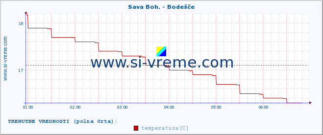 POVPREČJE :: Sava Boh. - Bodešče :: temperatura | pretok | višina :: zadnji dan / 5 minut.