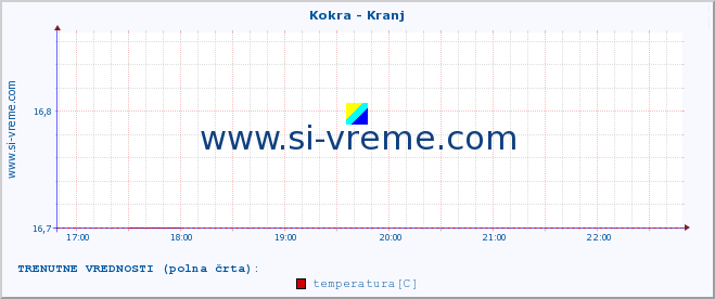 POVPREČJE :: Kokra - Kranj :: temperatura | pretok | višina :: zadnji dan / 5 minut.