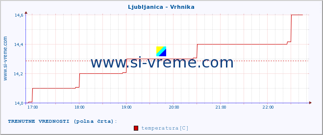 POVPREČJE :: Ljubljanica - Vrhnika :: temperatura | pretok | višina :: zadnji dan / 5 minut.