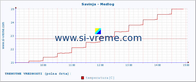 POVPREČJE :: Savinja - Medlog :: temperatura | pretok | višina :: zadnji dan / 5 minut.