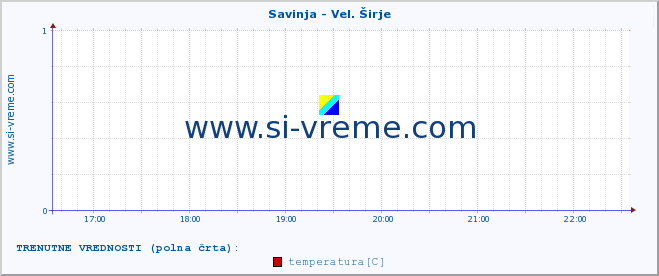 POVPREČJE :: Savinja - Vel. Širje :: temperatura | pretok | višina :: zadnji dan / 5 minut.