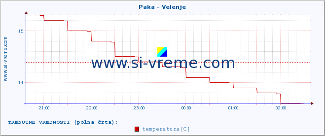 POVPREČJE :: Paka - Velenje :: temperatura | pretok | višina :: zadnji dan / 5 minut.